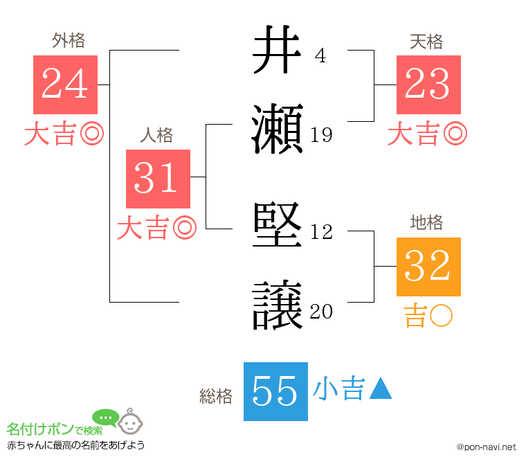 井瀬 堅譲さんの姓名判断結果