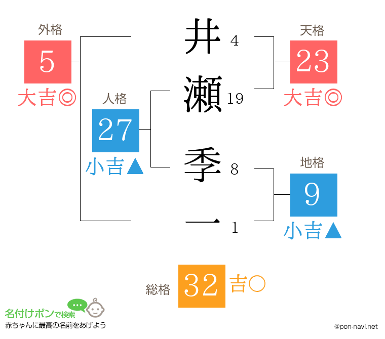 井瀬 季一さんの姓名判断結果