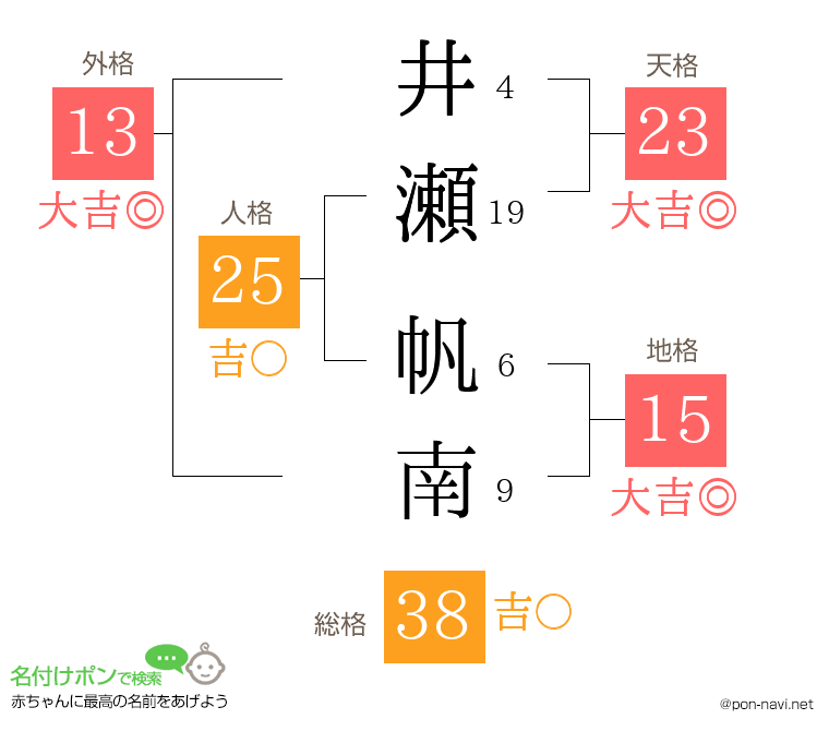 井瀬 帆南さんの姓名判断結果