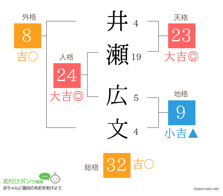 井瀬 広文さんの姓名判断結果