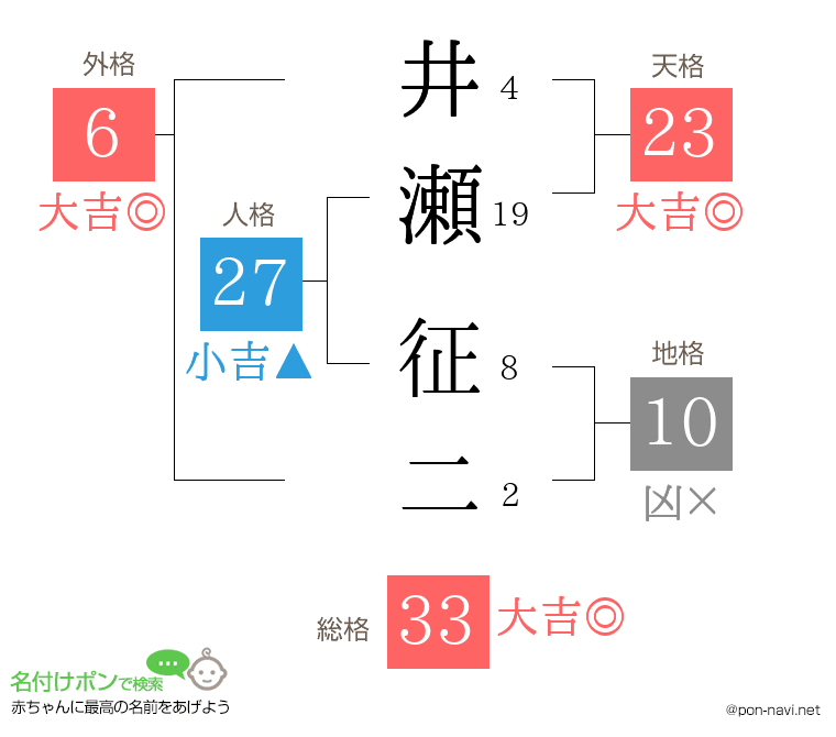 井瀬 征二さんの姓名判断結果