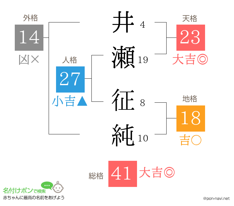 井瀬 征純さんの姓名判断結果