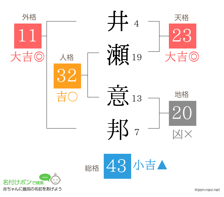 井瀬 意邦さんの姓名判断結果