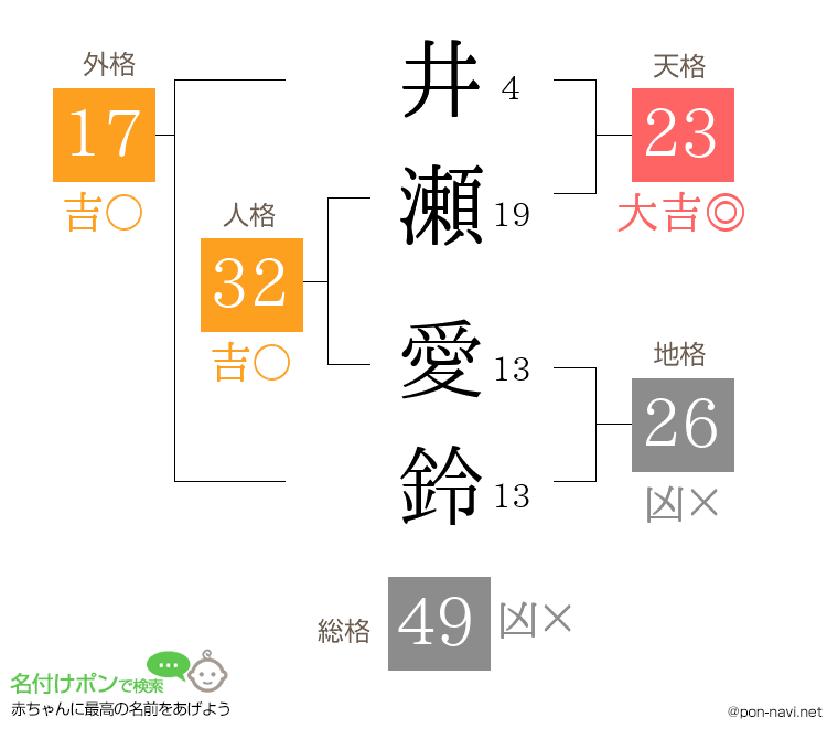 井瀬 愛鈴さんの姓名判断結果