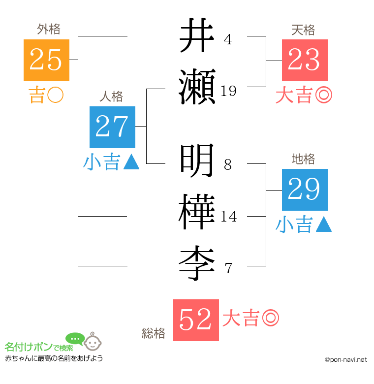 井瀬 明樺李さんの姓名判断結果