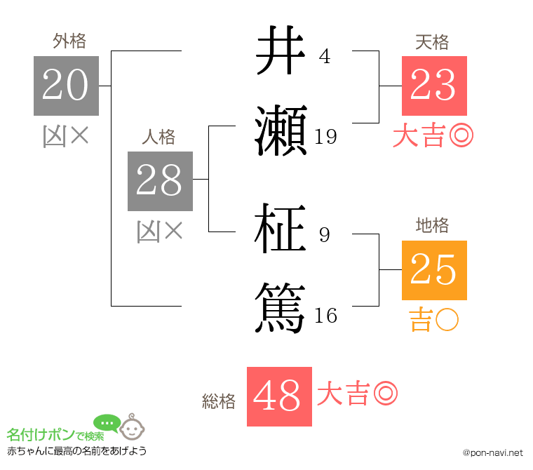 井瀬 柾篤さんの姓名判断結果