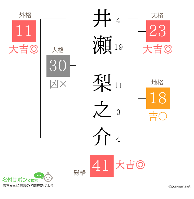 井瀬 梨之介さんの姓名判断結果