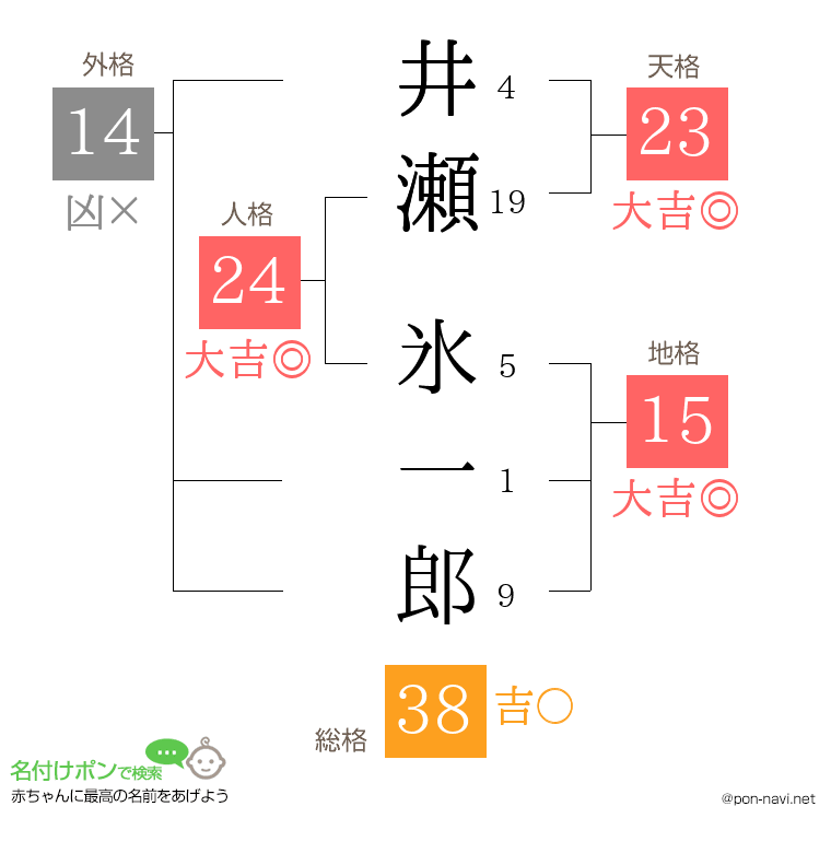 井瀬 氷一郎さんの姓名判断結果