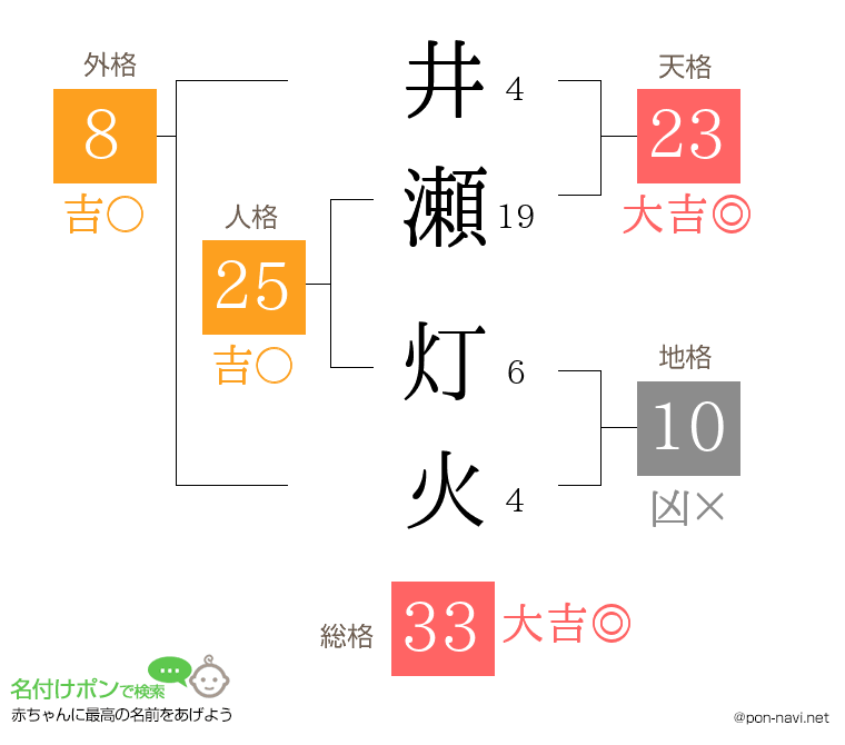 井瀬 灯火さんの姓名判断結果