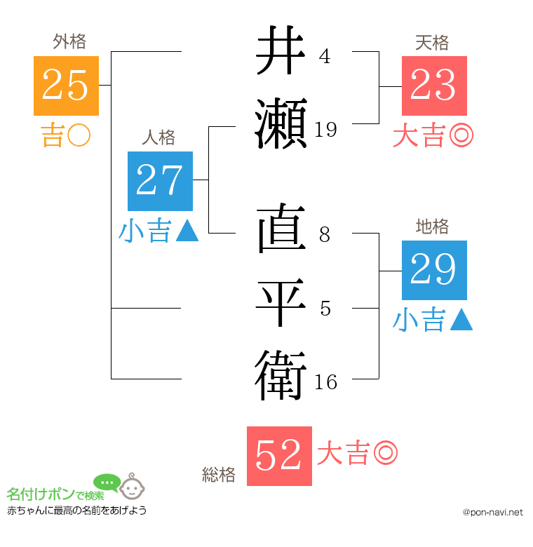 井瀬 直平衛さんの姓名判断結果