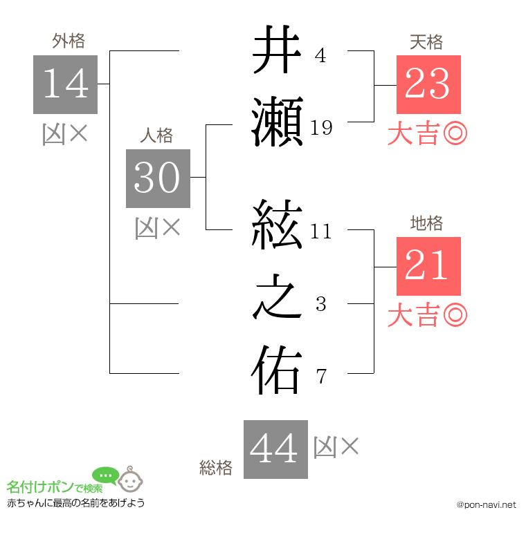 井瀬 絃之佑さんの姓名判断結果