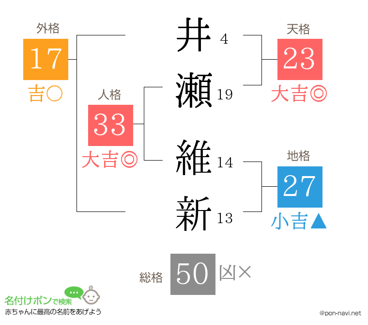 井瀬 維新さんの姓名判断結果