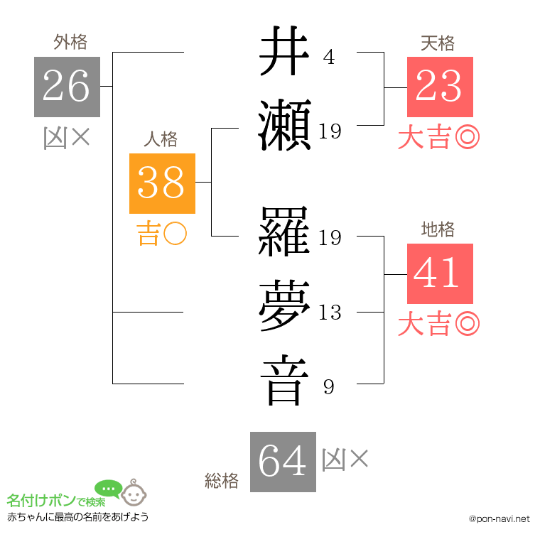 井瀬 羅夢音さんの姓名判断結果