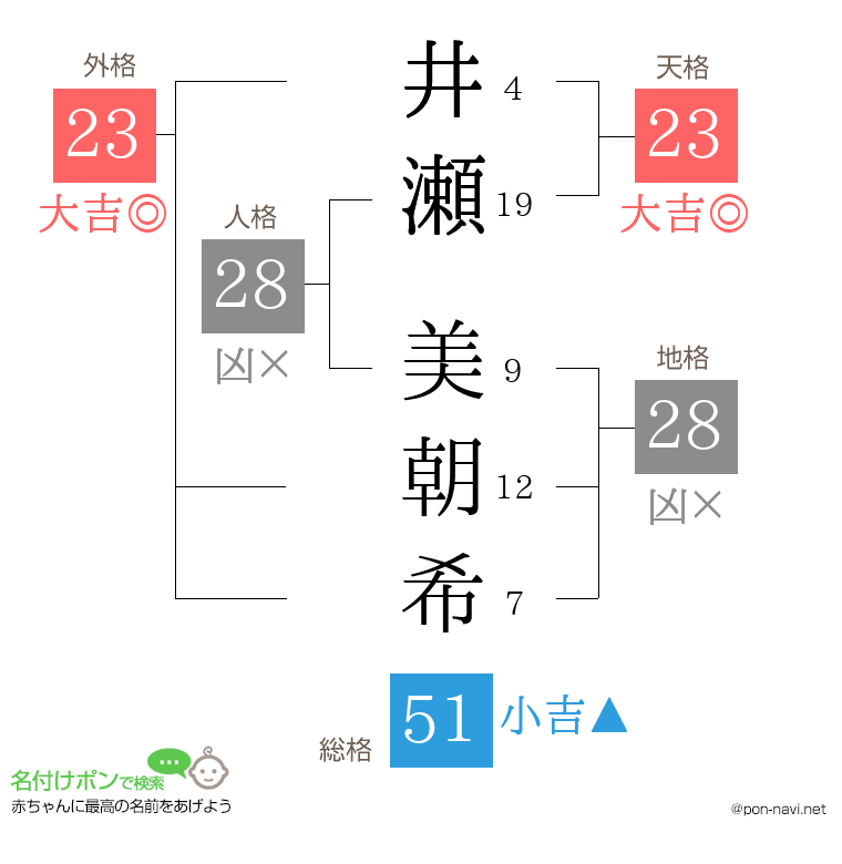 井瀬 美朝希さんの姓名判断結果