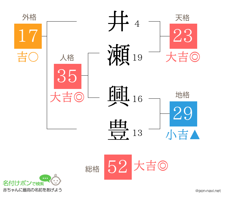 井瀬 興豊さんの姓名判断結果