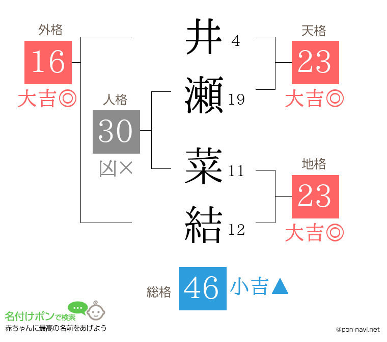 井瀬 菜結さんの姓名判断結果