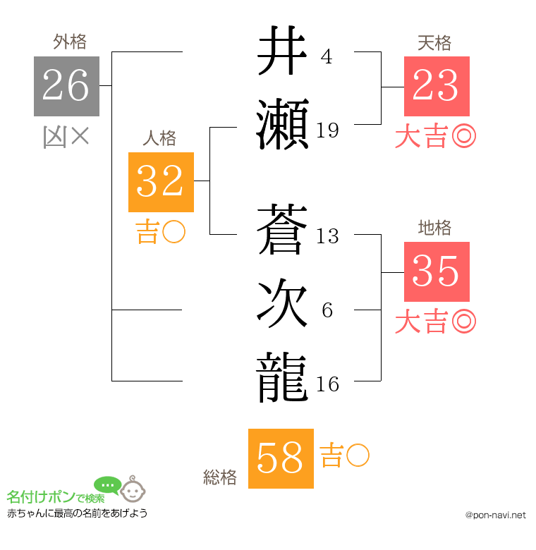 井瀬 蒼次龍さんの姓名判断結果