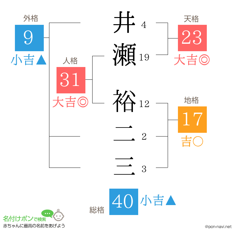 井瀬 裕二三さんの姓名判断結果
