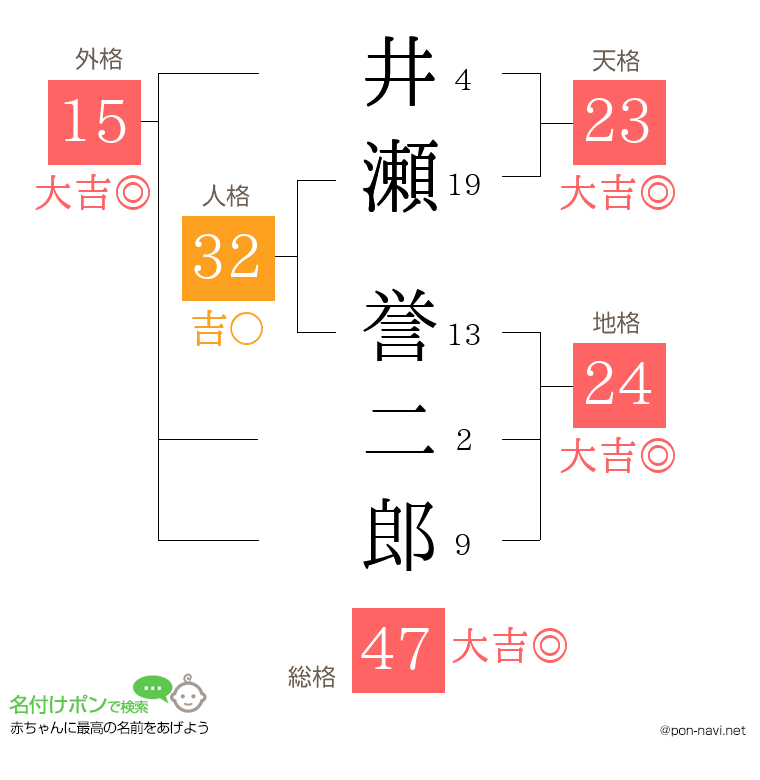 井瀬 誉二郎さんの姓名判断結果