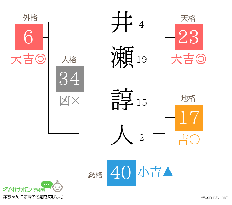 井瀬 諄人さんの姓名判断結果