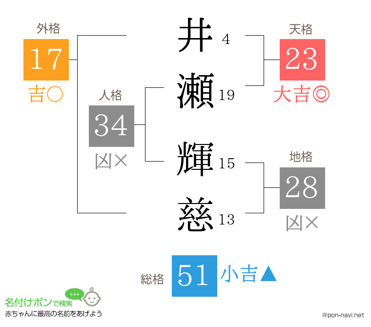 井瀬 輝慈さんの姓名判断結果