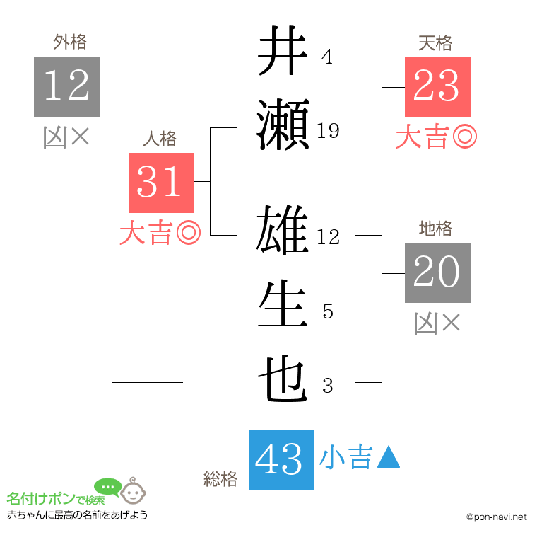 井瀬 雄生也さんの姓名判断結果