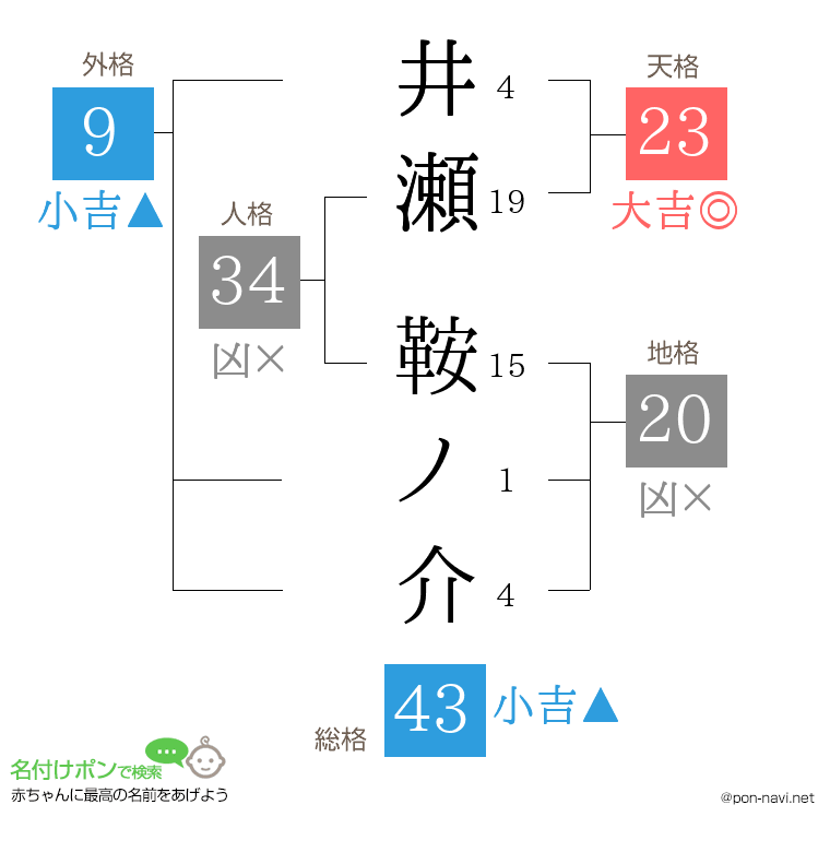 井瀬 鞍ノ介さんの姓名判断結果