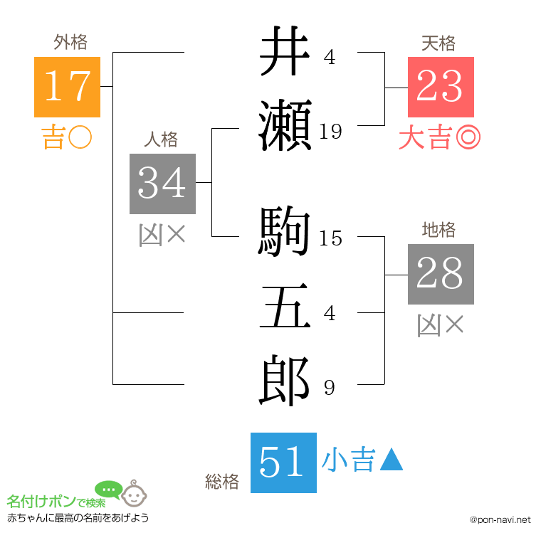 井瀬 駒五郎さんの姓名判断結果