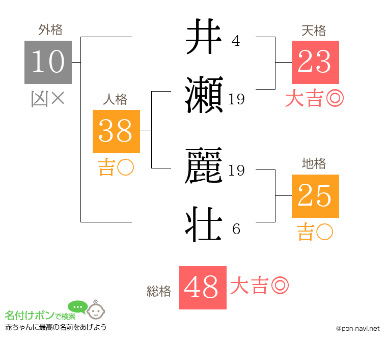 井瀬 麗壮さんの姓名判断結果