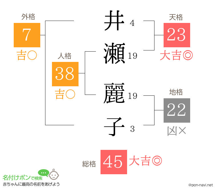 井瀬 麗子さんの姓名判断結果