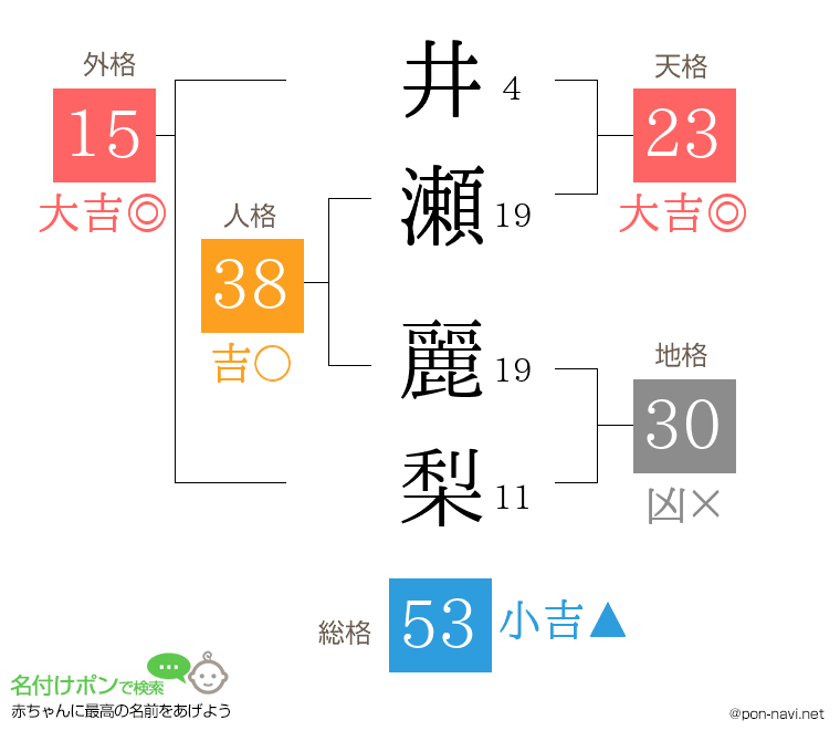 井瀬 麗梨さんの姓名判断結果