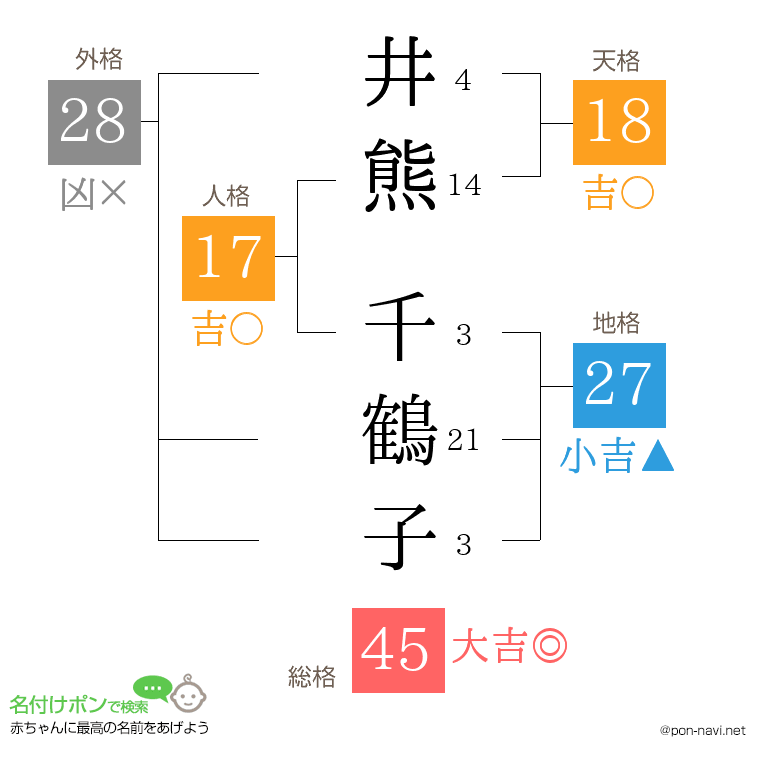井熊 千鶴子さんの姓名判断結果