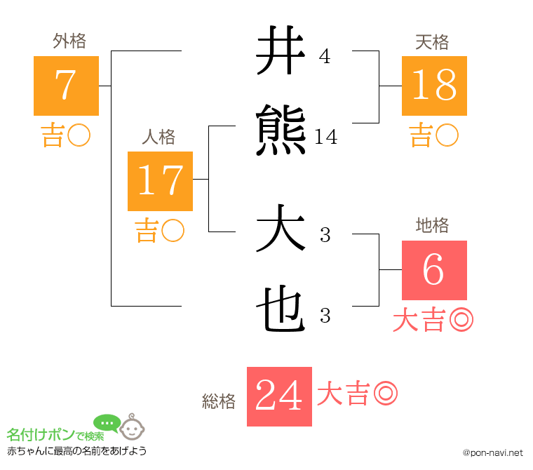 井熊 大也さんの姓名判断結果