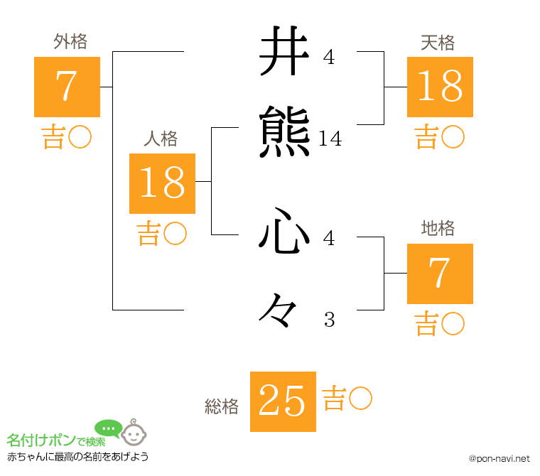 井熊 心々さんの姓名判断結果
