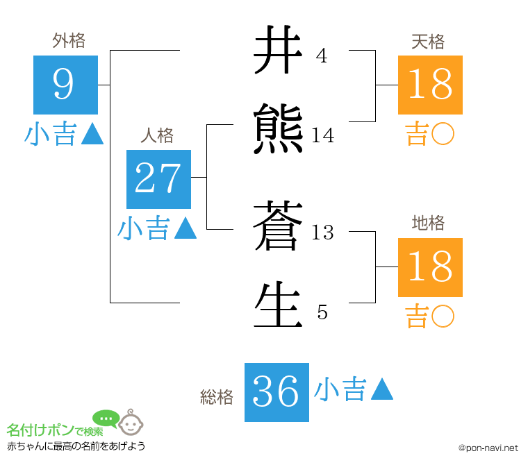 井熊 蒼生さんの姓名判断結果