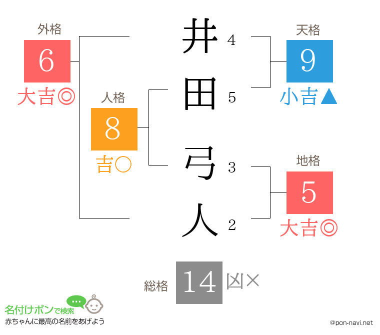 井田 弓人さんの姓名判断結果