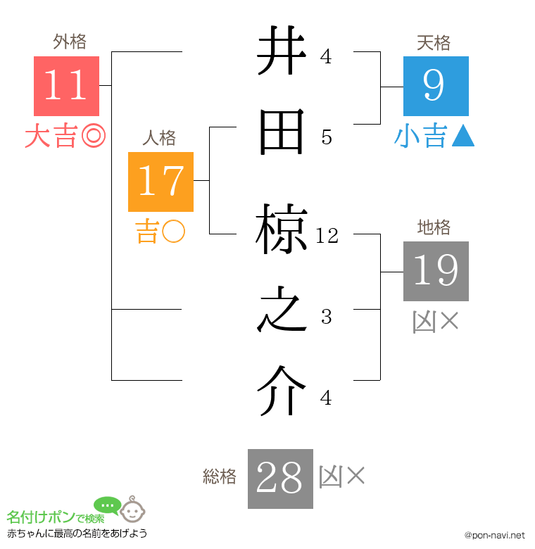 井田 椋之介さんの姓名判断結果
