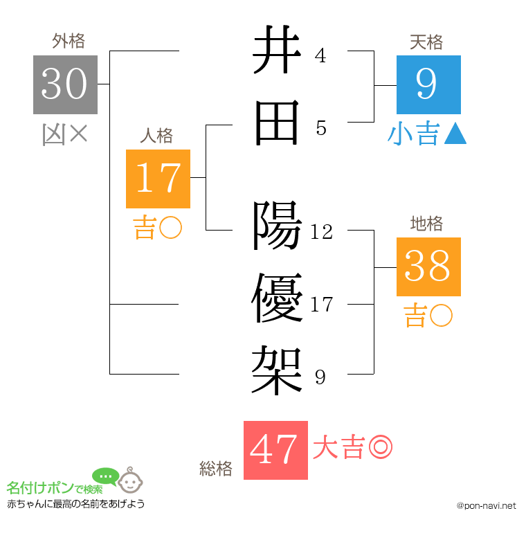 井田 陽優架さんの姓名判断結果