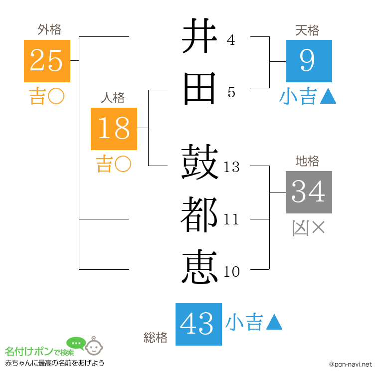 井田 鼓都恵さんの姓名判断結果