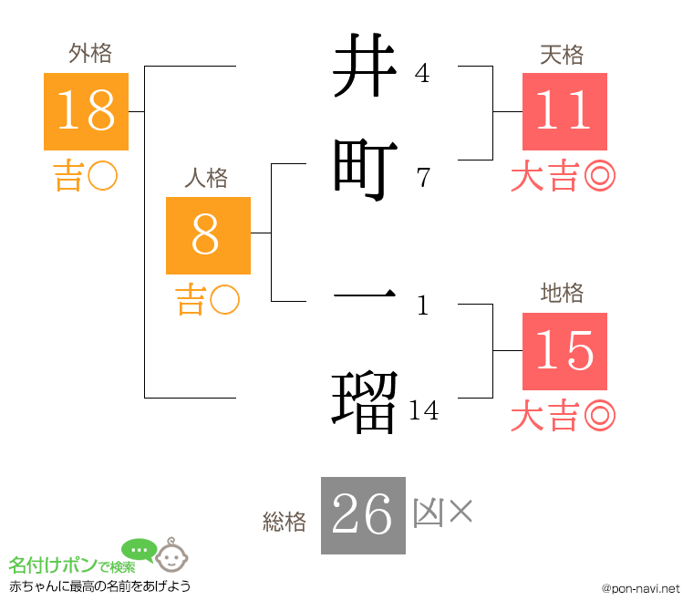 井町 一瑠さんの姓名判断結果