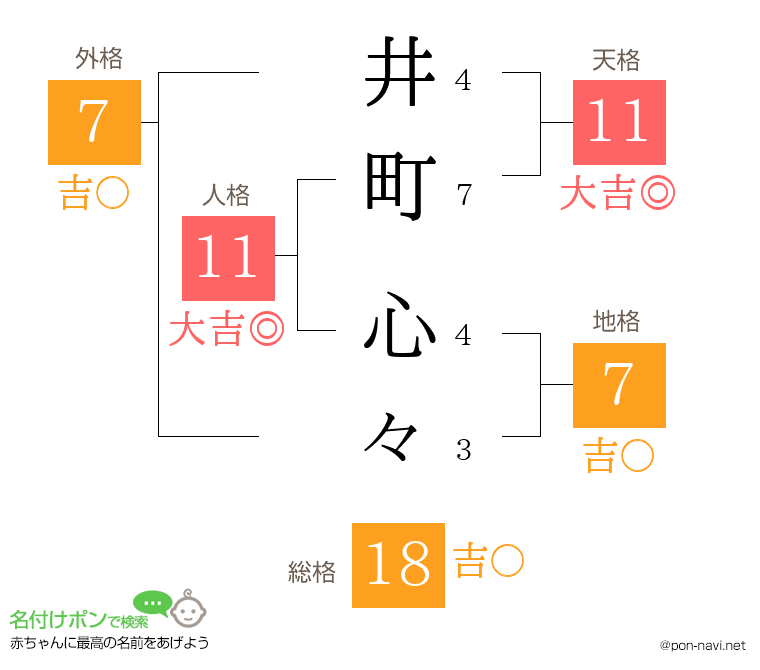 井町 心々さんの姓名判断結果