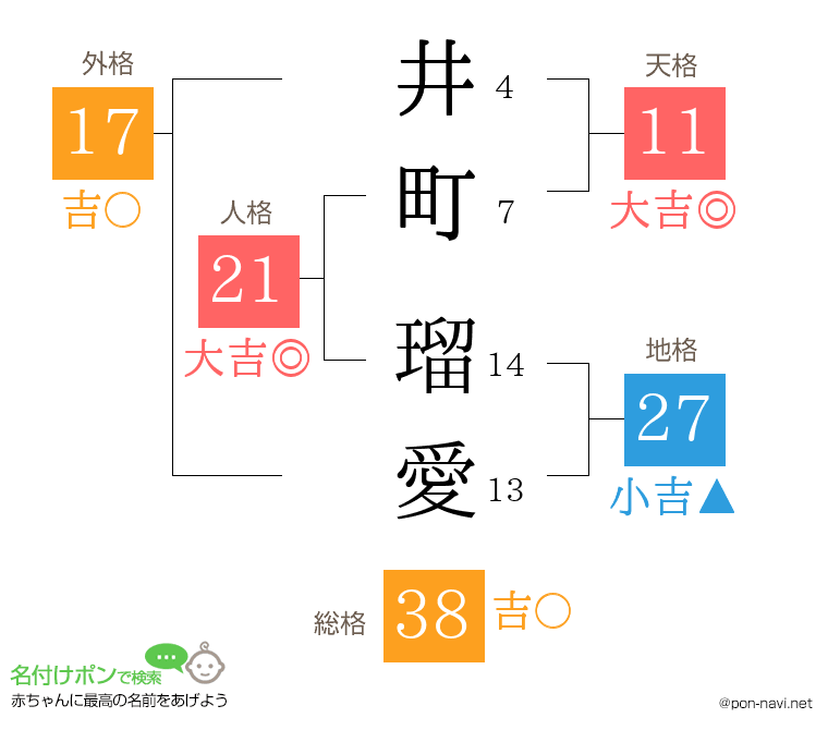 井町 瑠愛さんの姓名判断結果