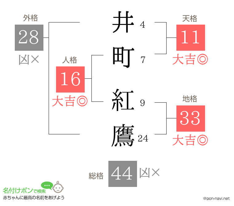 井町 紅鷹さんの姓名判断結果