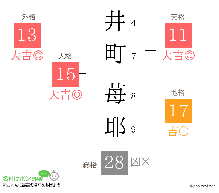 井町 苺耶さんの姓名判断結果