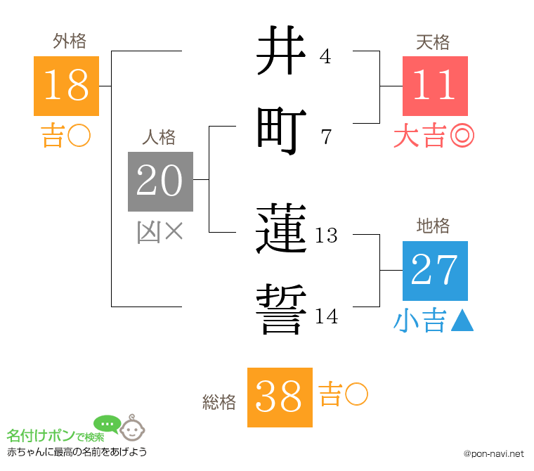 井町 蓮誓さんの姓名判断結果