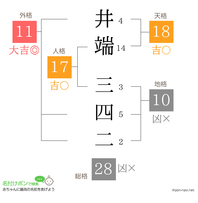 井端 三四二さんの姓名判断結果
