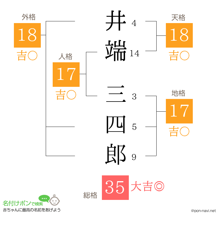 井端 三四郎さんの姓名判断結果