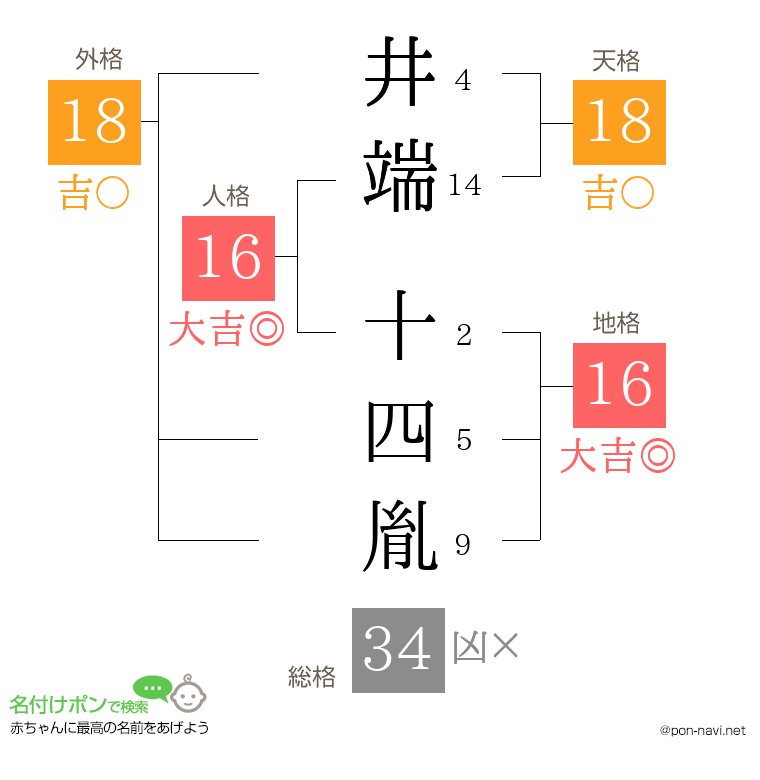 井端 十四胤さんの姓名判断結果