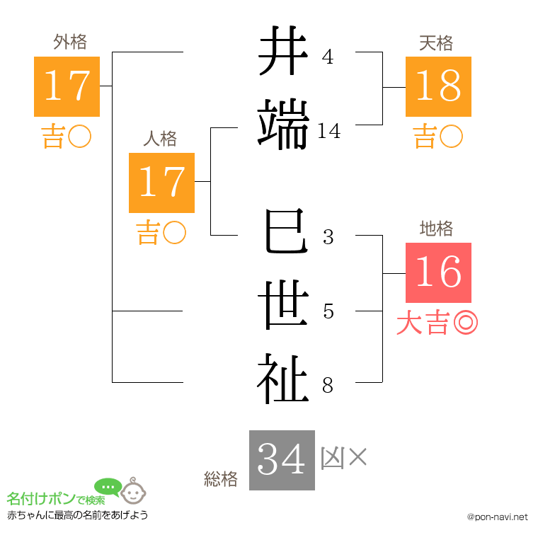 井端 巳世祉さんの姓名判断結果