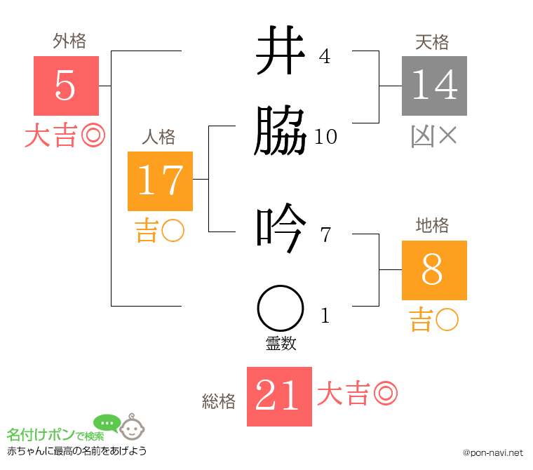 井脇 吟さんの姓名判断結果
